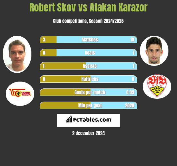 Robert Skov vs Atakan Karazor h2h player stats