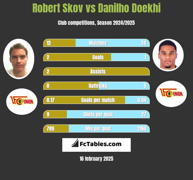 Robert Skov vs Danilho Doekhi h2h player stats