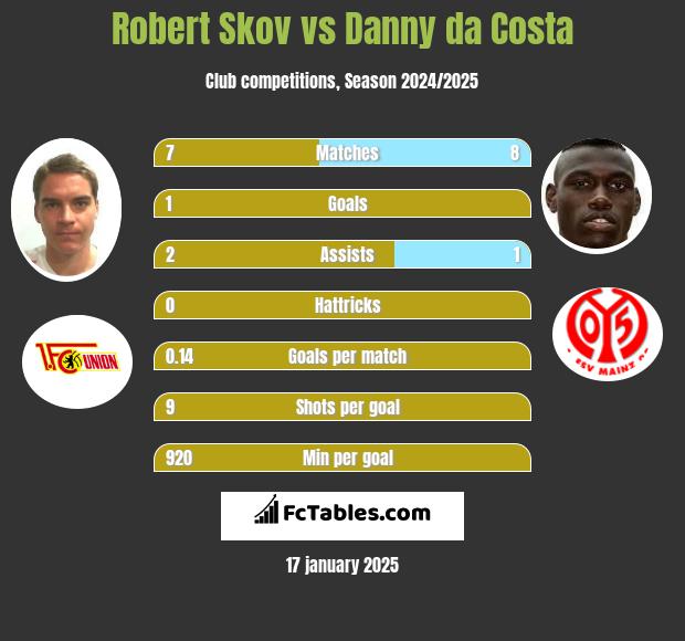 Robert Skov vs Danny da Costa h2h player stats