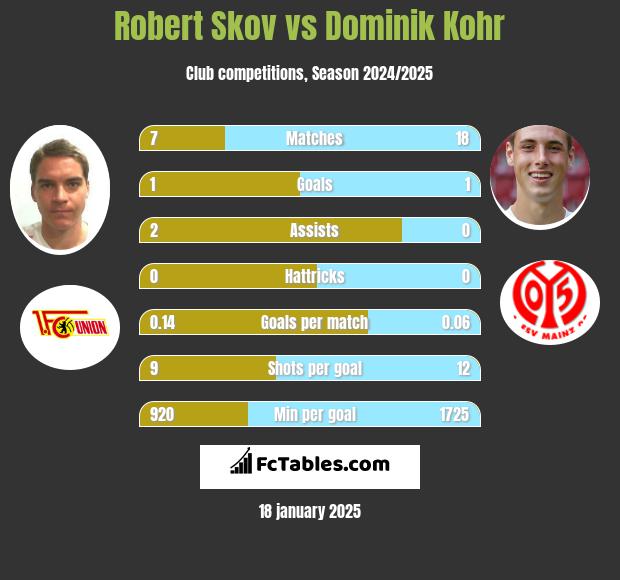 Robert Skov vs Dominik Kohr h2h player stats