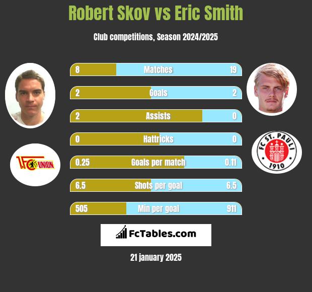 Robert Skov vs Eric Smith h2h player stats