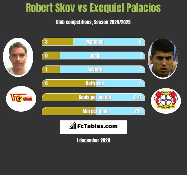 Robert Skov vs Exequiel Palacios h2h player stats