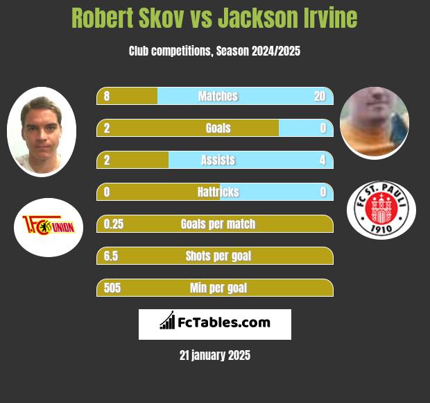 Robert Skov vs Jackson Irvine h2h player stats