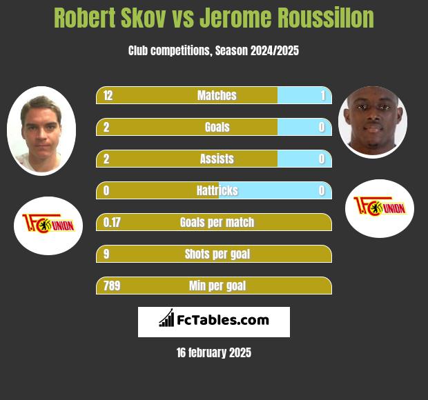 Robert Skov vs Jerome Roussillon h2h player stats