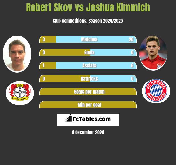 Robert Skov vs Joshua Kimmich h2h player stats