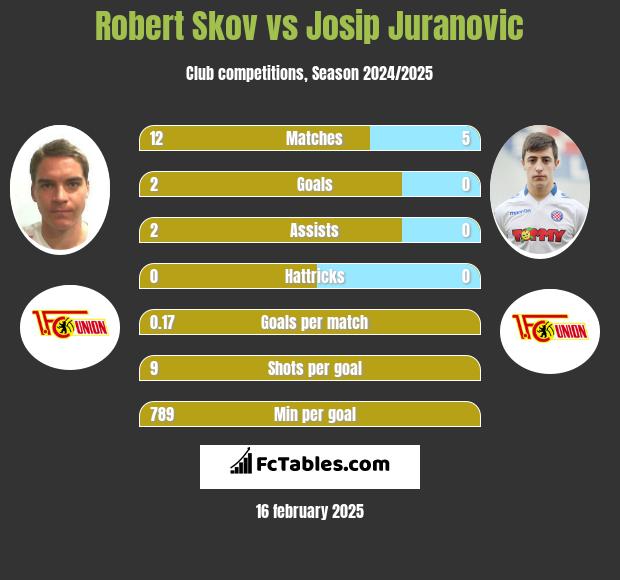 Robert Skov vs Josip Juranovic h2h player stats