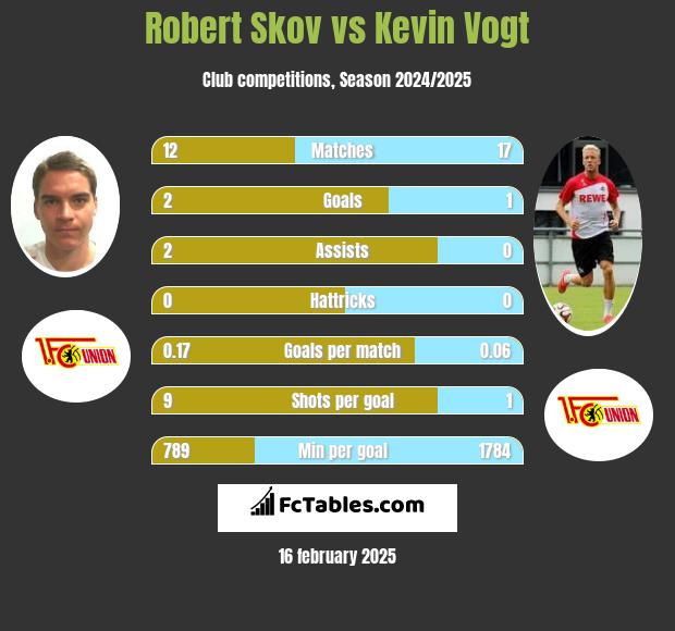 Robert Skov vs Kevin Vogt h2h player stats