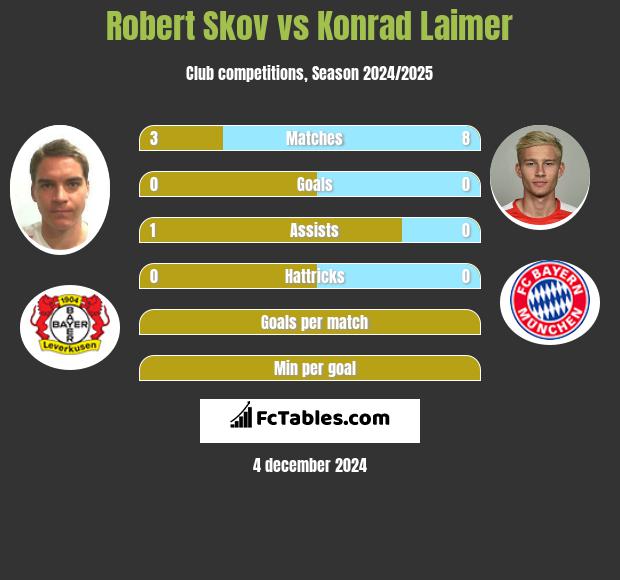 Robert Skov vs Konrad Laimer h2h player stats