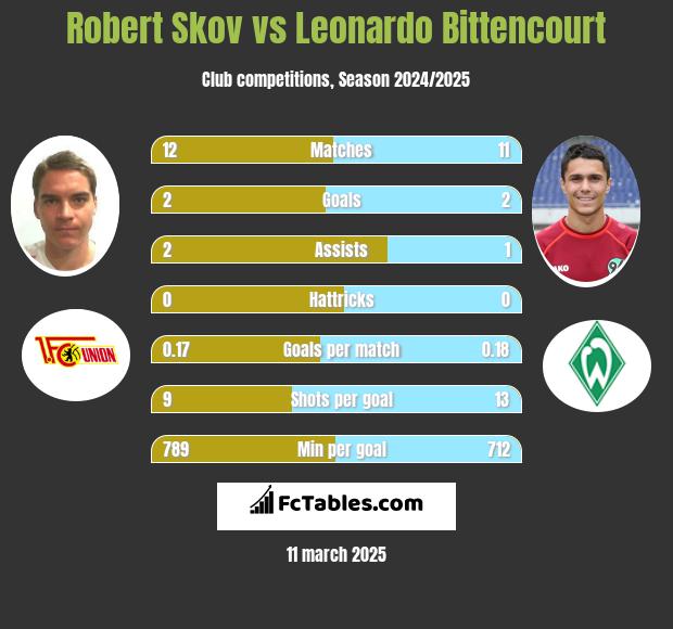 Robert Skov vs Leonardo Bittencourt h2h player stats