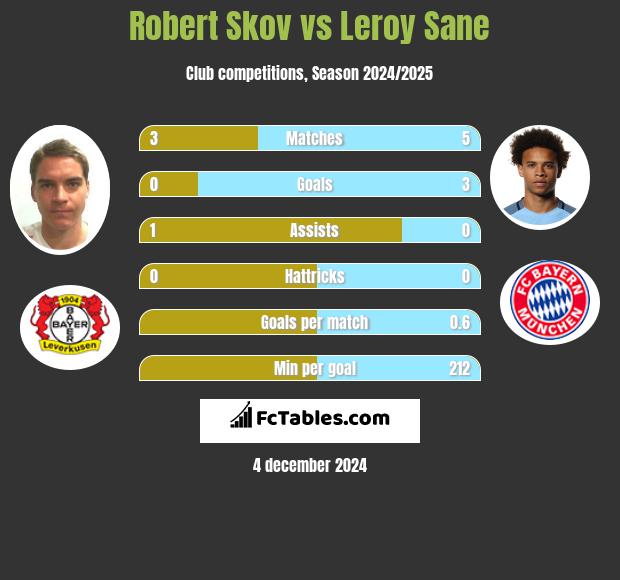 Robert Skov vs Leroy Sane h2h player stats