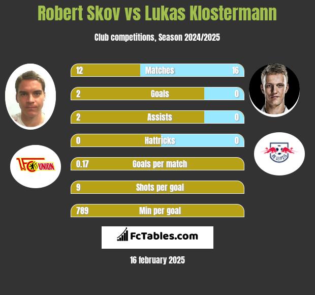 Robert Skov vs Lukas Klostermann h2h player stats