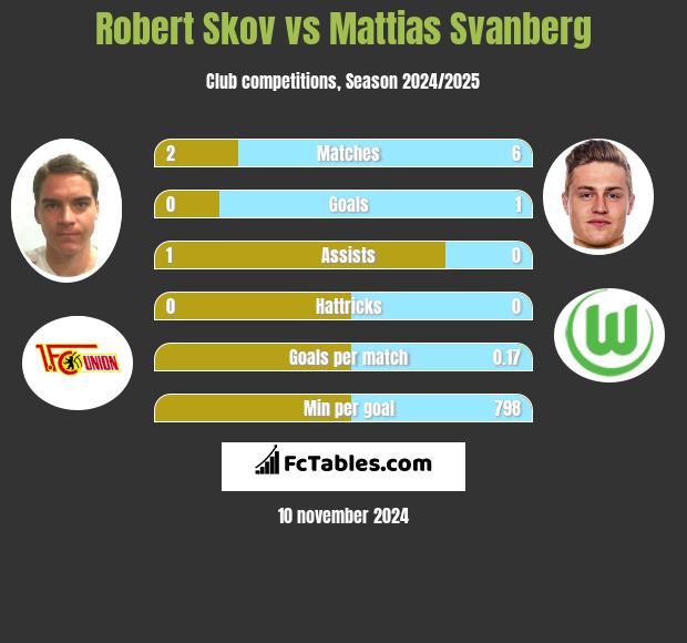 Robert Skov vs Mattias Svanberg h2h player stats