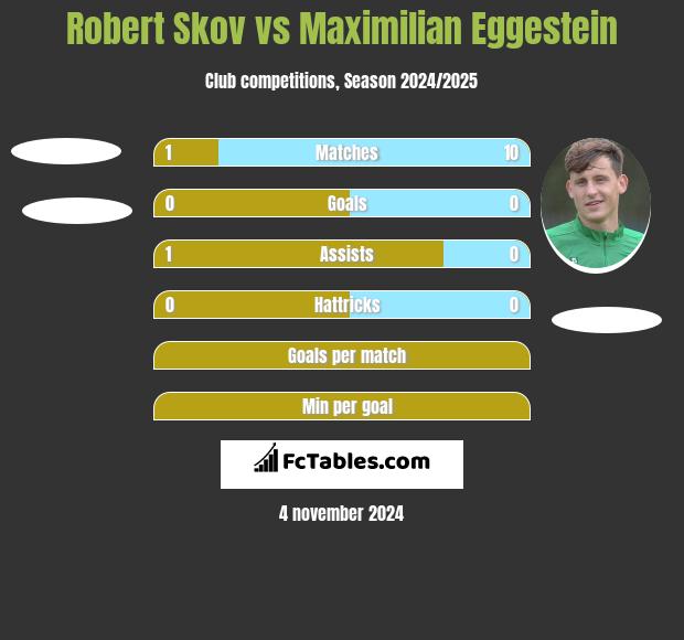 Robert Skov vs Maximilian Eggestein h2h player stats