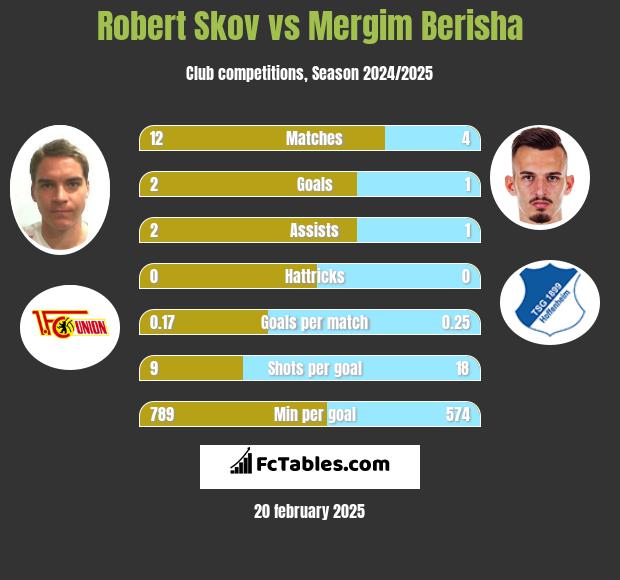 Robert Skov vs Mergim Berisha h2h player stats