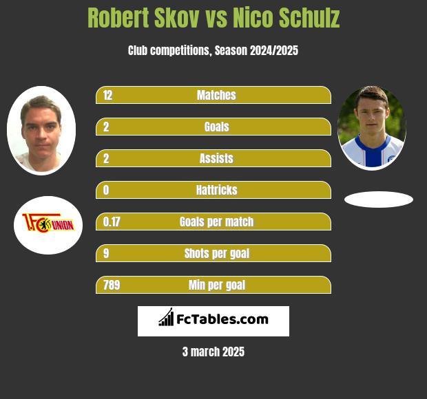 Robert Skov vs Nico Schulz h2h player stats