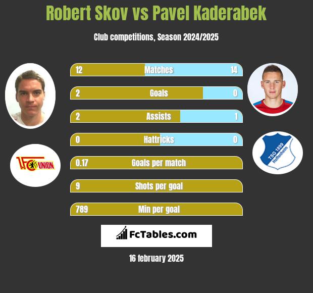 Robert Skov vs Pavel Kaderabek h2h player stats