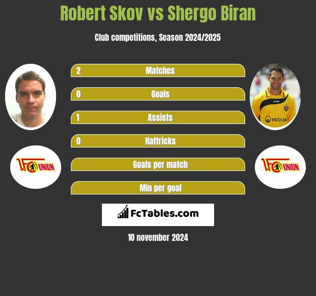 Robert Skov vs Shergo Biran h2h player stats