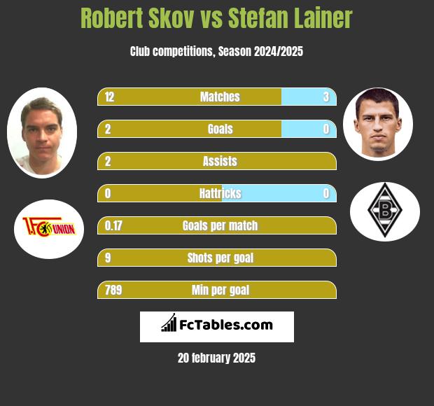 Robert Skov vs Stefan Lainer h2h player stats