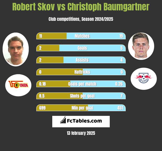 Robert Skov vs Christoph Baumgartner h2h player stats