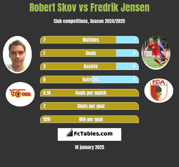 Robert Skov vs Fredrik Jensen h2h player stats