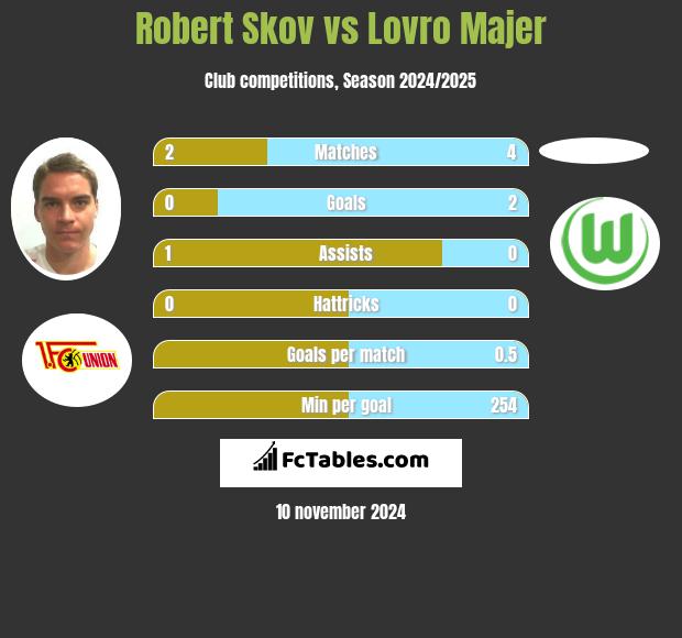 Robert Skov vs Lovro Majer h2h player stats