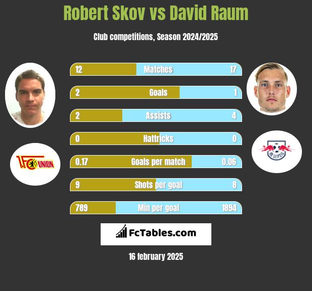 Robert Skov vs David Raum h2h player stats