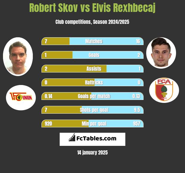 Robert Skov vs Elvis Rexhbecaj h2h player stats