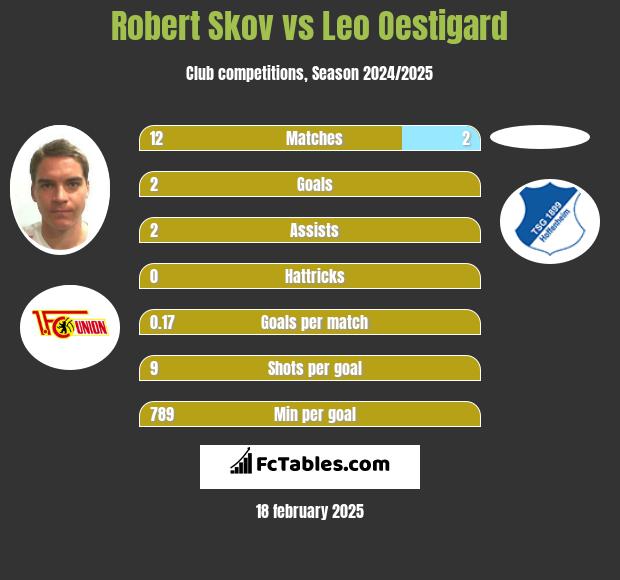 Robert Skov vs Leo Oestigard h2h player stats