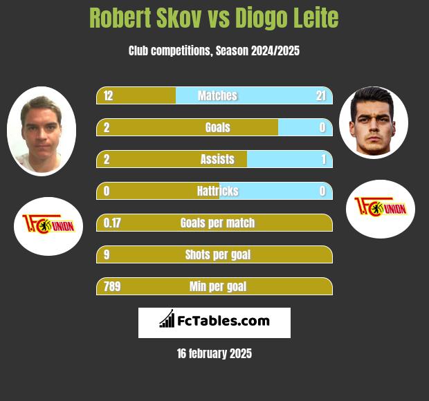 Robert Skov vs Diogo Leite h2h player stats