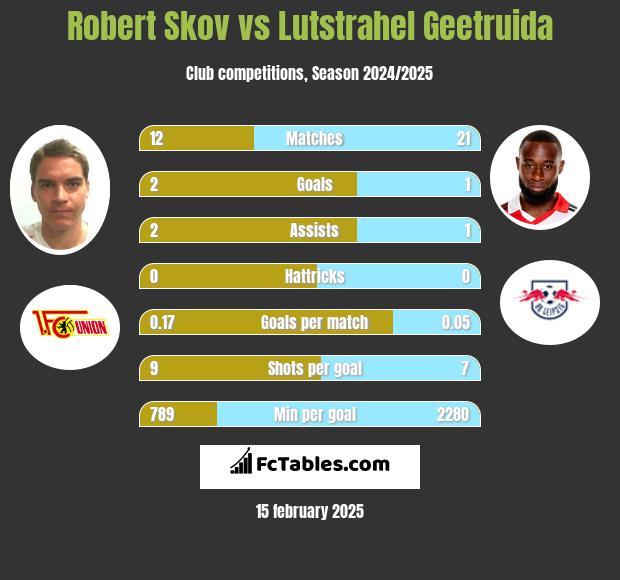 Robert Skov vs Lutstrahel Geetruida h2h player stats