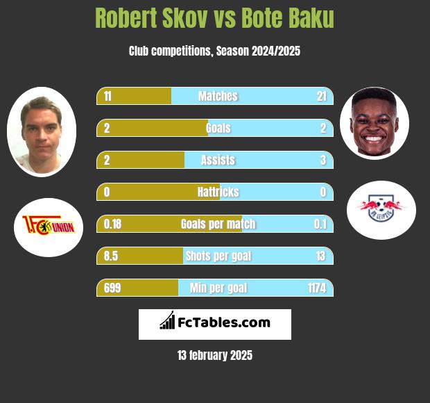 Robert Skov vs Bote Baku h2h player stats