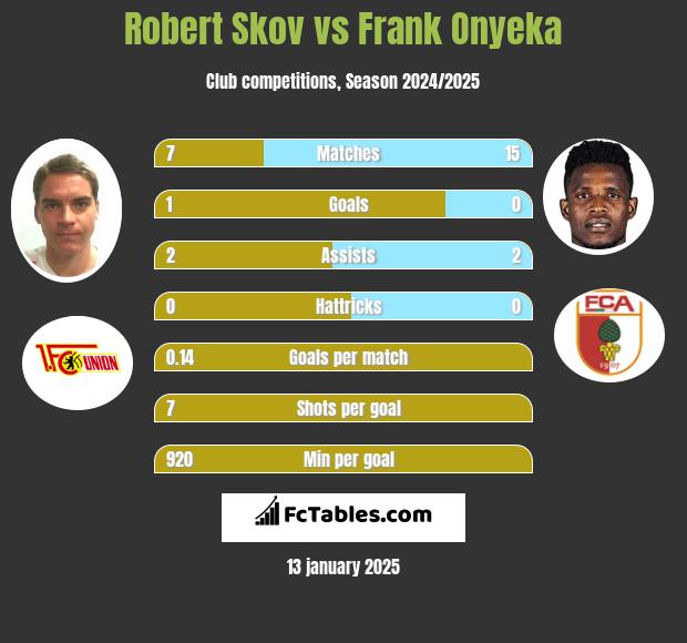 Robert Skov vs Frank Onyeka h2h player stats