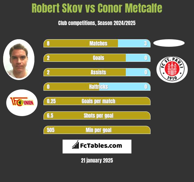 Robert Skov vs Conor Metcalfe h2h player stats