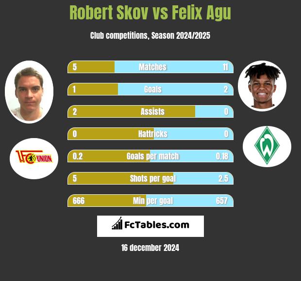 Robert Skov vs Felix Agu h2h player stats