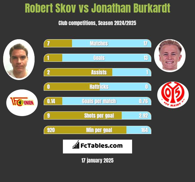 Robert Skov vs Jonathan Burkardt h2h player stats