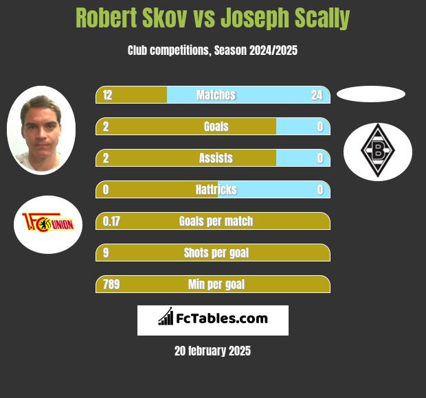 Robert Skov vs Joseph Scally h2h player stats