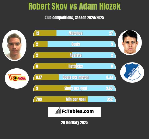 Robert Skov vs Adam Hlozek h2h player stats