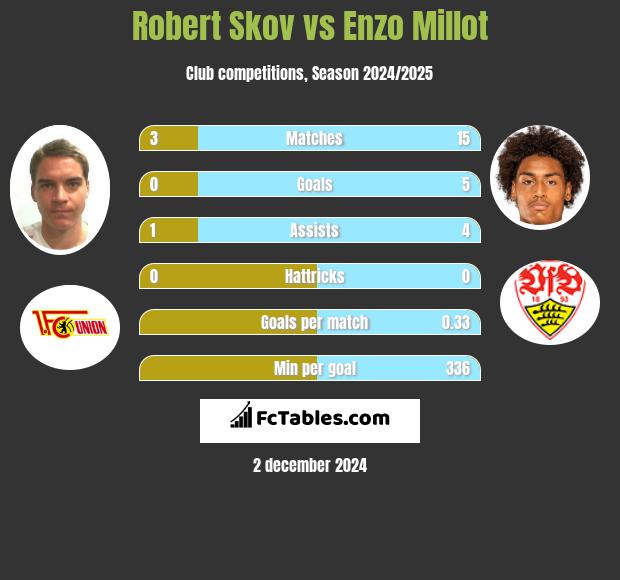 Robert Skov vs Enzo Millot h2h player stats