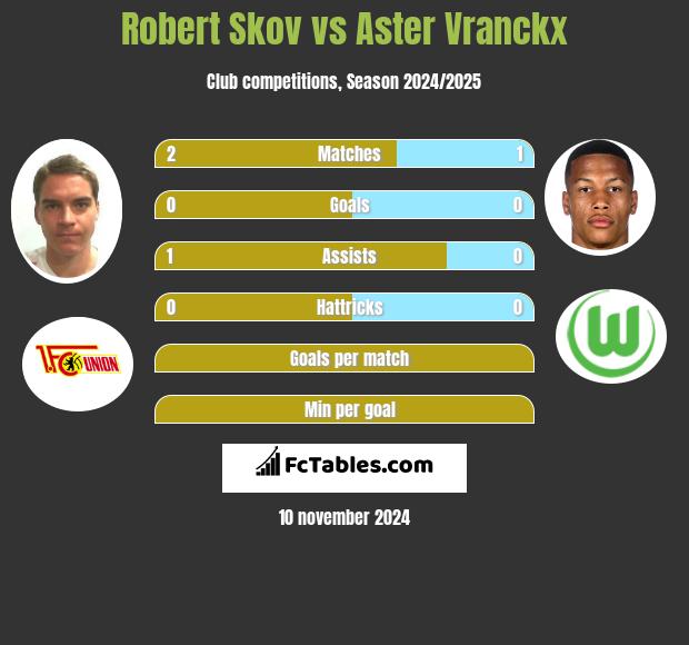 Robert Skov vs Aster Vranckx h2h player stats