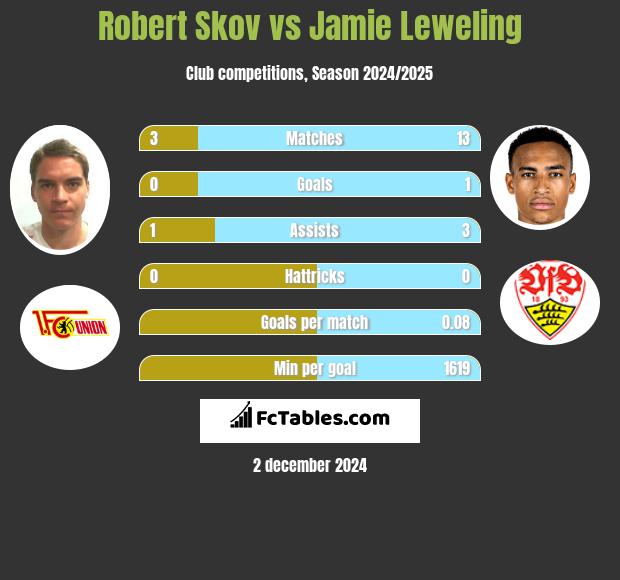 Robert Skov vs Jamie Leweling h2h player stats