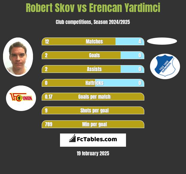 Robert Skov vs Erencan Yardimci h2h player stats