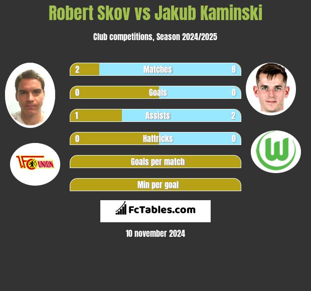 Robert Skov vs Jakub Kaminski h2h player stats