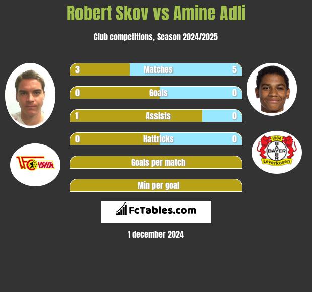 Robert Skov vs Amine Adli h2h player stats