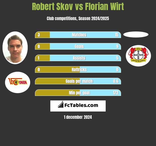 Robert Skov vs Florian Wirt h2h player stats