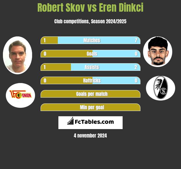 Robert Skov vs Eren Dinkci h2h player stats