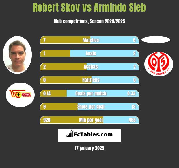 Robert Skov vs Armindo Sieb h2h player stats