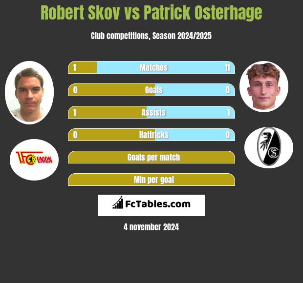 Robert Skov vs Patrick Osterhage h2h player stats