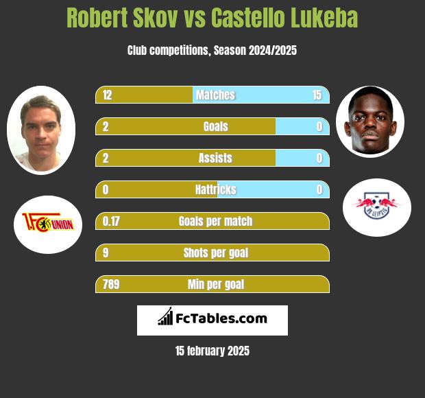 Robert Skov vs Castello Lukeba h2h player stats