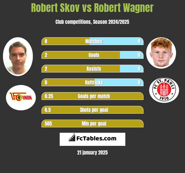 Robert Skov vs Robert Wagner h2h player stats