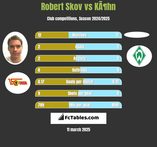 Robert Skov vs KÃ¶hn h2h player stats